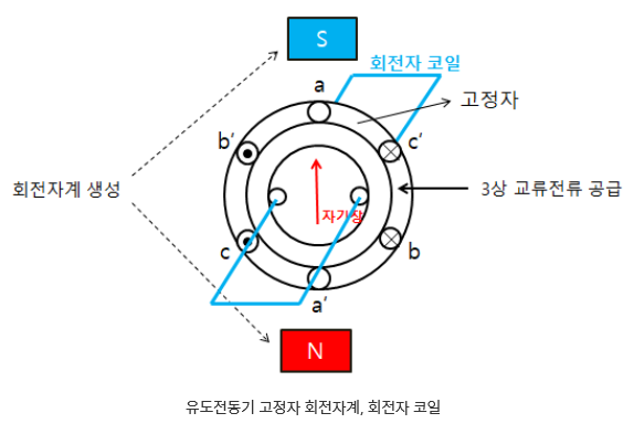 유도전동기에서 슬립(Slip)이 필요한 이유