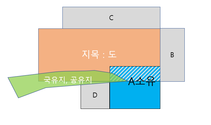  도로 용도변경 폐지, 도로 지목변경, 막다른 도로 일부 폐지, 국유지 공유지 시유지 불하 대부 사용허가 매수, 수의계약, 지명경쟁입찰