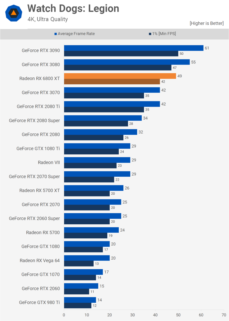 Msi Rtx 3070 Amd 6800 Xt Vs 3090 AMD RX 6800 XT Vs Nvidia RTX 3080