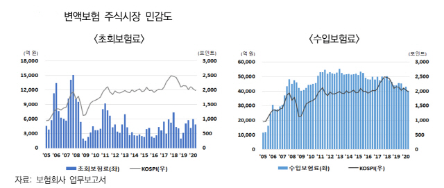 증시 'V자' 반등하면 변액보험 흥한다?...증시 활황에도 파리 날리는 변액보험, 왜 증시 'V자' 반등하면 변액보험 흥한다?...증시 활황에도 파리 날리는 변액보험, 왜