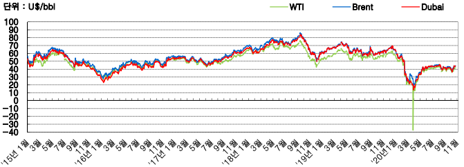 [국제유가] OPEC+의 감산 기간 연장 기대감 고조 등에 유가 상승