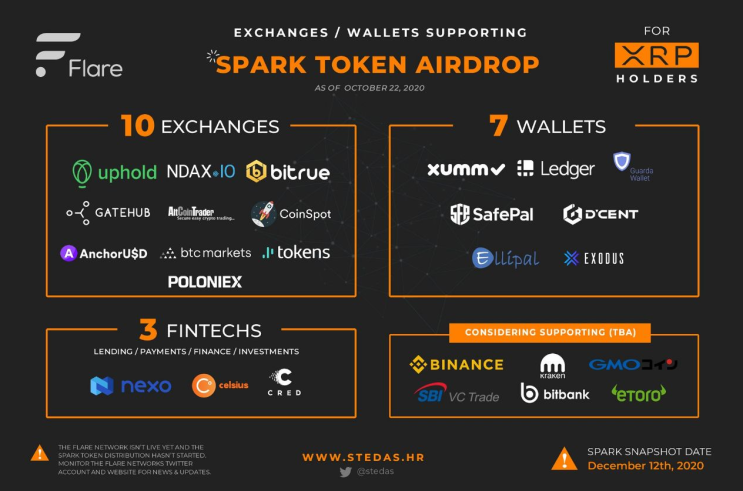  이제는 리플(XRP) 스파크(FLR) 에어드랍이다. 날짜는 12월12일 예정