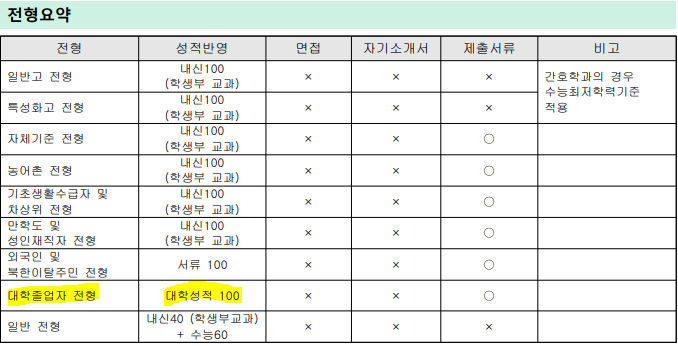 광주보건대학교 간호학과 수능 안보고 대졸자 전형으로 입학하기
