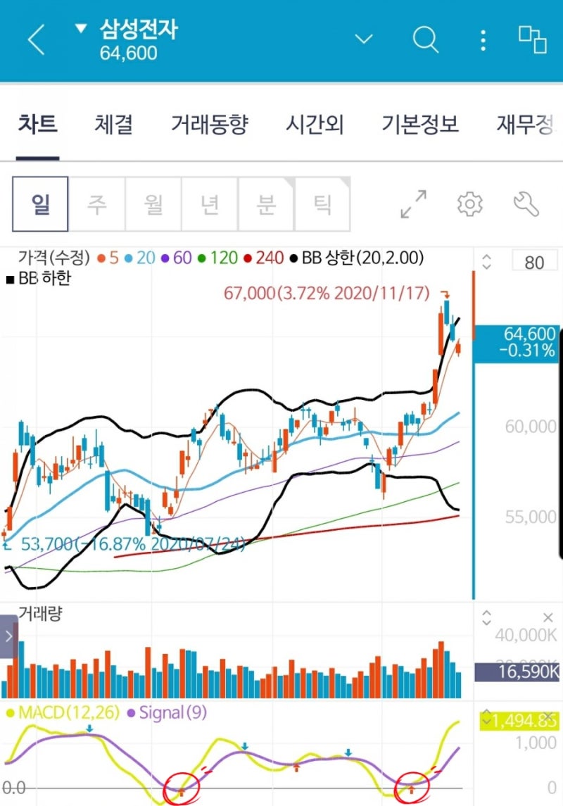 주식공부] MACD 보조지표의 의미와 활용법 : 차트로 살펴보기 (feat. 삼성전자 주가 / 현대차 주가) : 네이버 블로그
