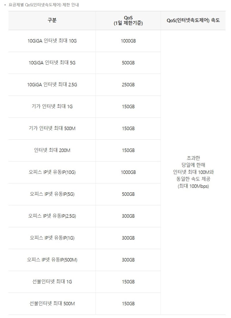 danyo] 기가급 인터넷이 필요없는 이유(feat.KT 통신사 속도제한qos) : 네이버 블로그