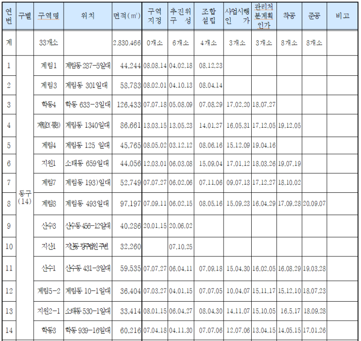 광주광역시 재개발,재건축 추진현황