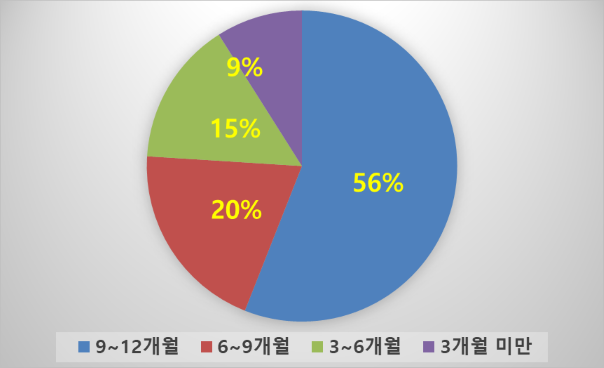 “나는 대기간호사입니다”, 채용 간호사 발령 비율 67%