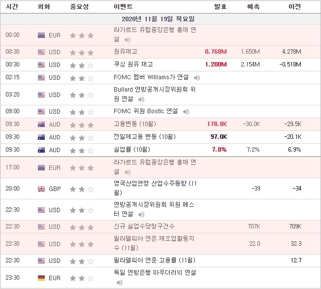 [20.11.19 경제지표] 라가르드 유럽중앙은행 총재 연설 · 미국 원유재고 · 호주 고용변동 · 미국 신규실업수당청구건수 · 필라델피아 연은 제조업활동지수