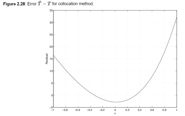 가중 잔류치법, Collocation Method 가중 잔류치법, Collocation Method