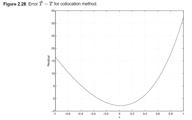 가중 잔류치법, Collocation Method