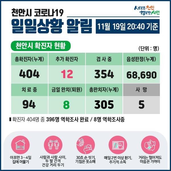 천안시 코로나19 확진자 12명 발생