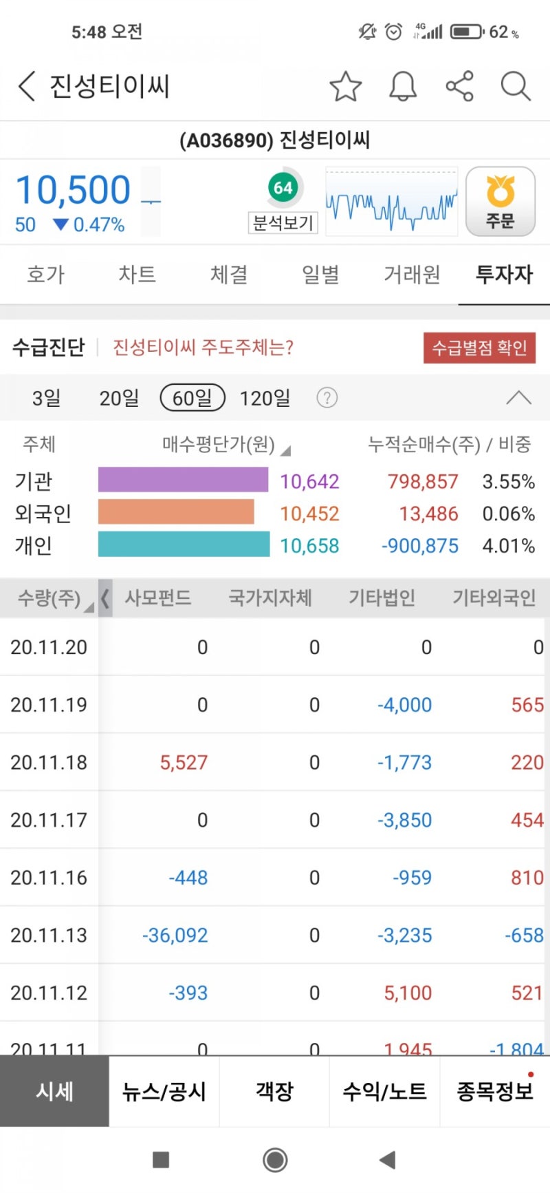 진성티이씨 분석 / 매동은 에이비엘바이오 3만원 구간이랑 비슷하네요 : 네이버 블로그