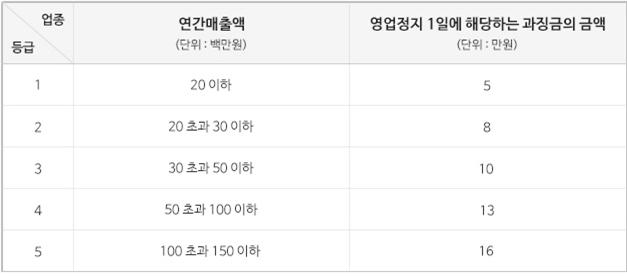  영업정지에 해당하는 과징금 산정 방법