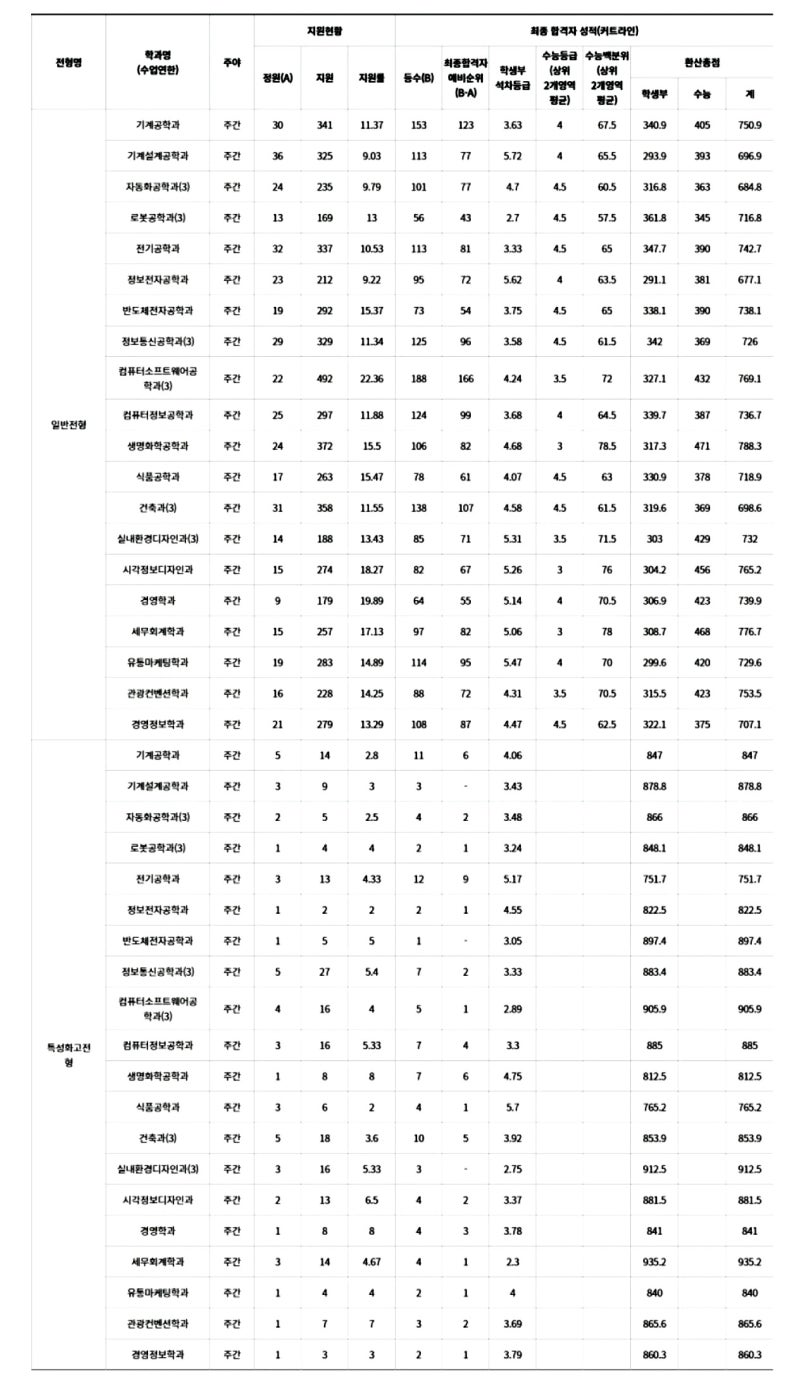 동양미래대 정시등급 [Feat.2021 동양미래대 정시모집요강] : 네이버 블로그
