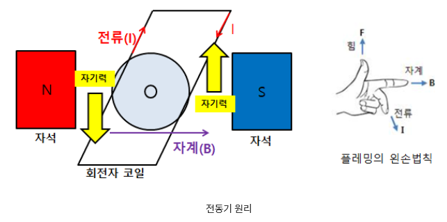 유도전동기의 회전원리 유도전동기의 회전원리