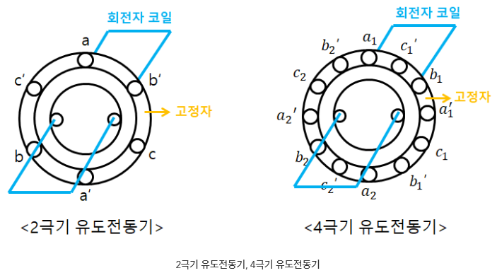 유도전동기 2극기와 4극기의 차이 유도전동기 2극기와 4극기의 차이