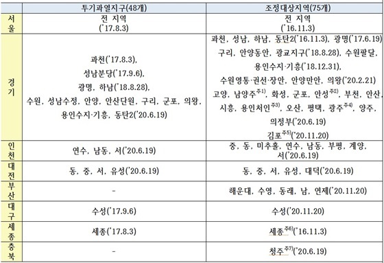  국토부, 김포시 등 부동산투기 조정지역 추가 지정