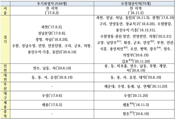 국토부, 김포시 등 부동산투기 조정지역 추가 지정