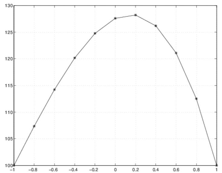 Finite Element Method Finite Element Method