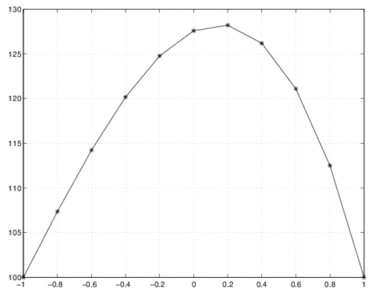 Finite Element Method