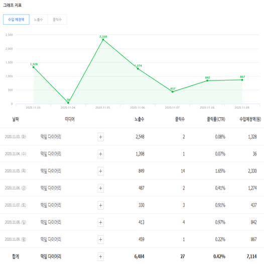  블로그 시작 한달 애드포스트 등록 (+ 일주일 수익)