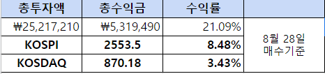 시장을 이기는 투자 방법