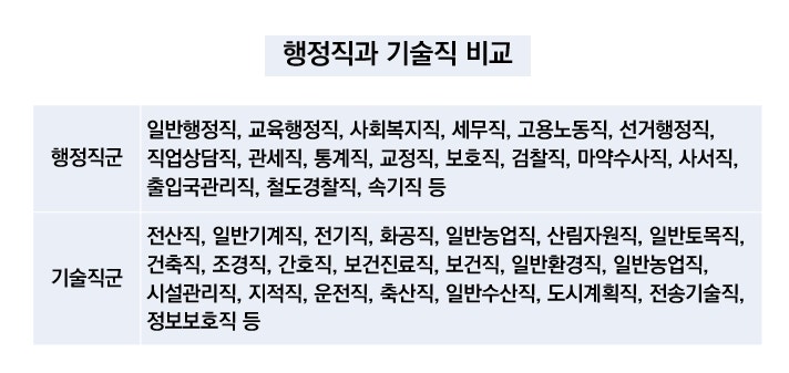 기술직공무원, 행정직과 무엇이 다를까? : 네이버 블로그