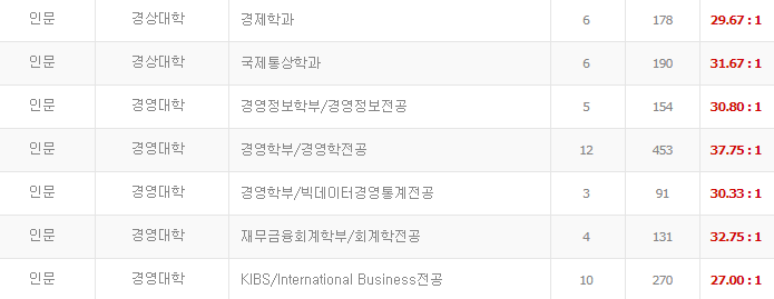  2020 국민대학교 편입 경쟁률 및 모집요강