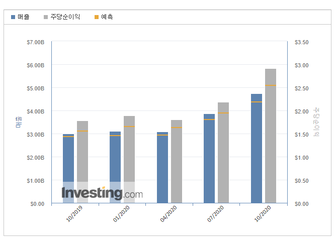 엔비디아 3분기 실적발표에도 주가 하락 이유, 주가전망 (코로나로 인한 GPU 판매 호조) 엔비디아 3분기 실적발표에도 주가 하락 이유, 주가전망 (코로나로 인한 GPU 판매 호조)