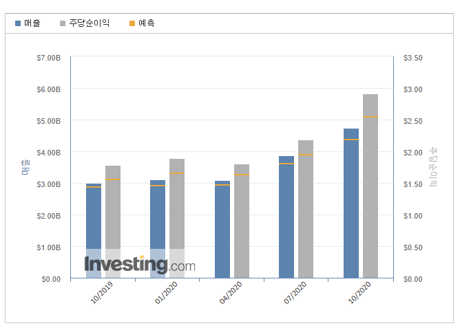 엔비디아 3분기 실적발표에도 주가 하락 이유, 주가전망 (코로나로 인한 GPU 판매 호조)