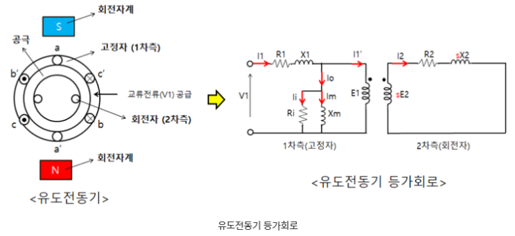 유도전동기 회전자에서의 1 : S : 1- S  관계