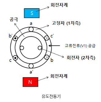 유도전동기를 등가회로로 표현하면?