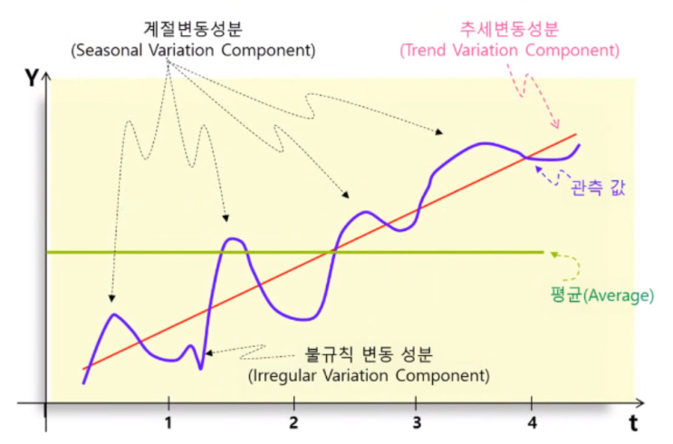  R 기반의 시계열 예측 분석 및 활용 - 시계열 데이터에 대한 이해 (1)
