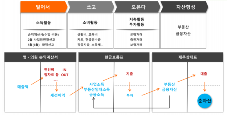  병의원 CEO인 실무과정 체크 포인트