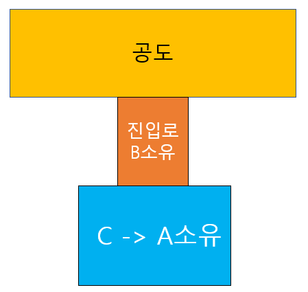 진입로 문제 해결 - 진입로  개설 확보 다툼 분쟁, 통행로 차단, 교통 통행방해, 토지사용승낙 동의, 건축 허가 불허가 이의신청,국유지불하대부