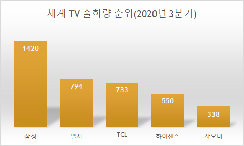  보급형 대기업 스마트tv vs 중국산 글로벌tv vs 중소기업 스마트tv