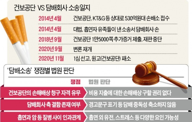 법원 "공단이 보험급여 지출한 건 의무일 뿐…손배 청구권 없다" 법원 "공단이 보험급여 지출한 건 의무일 뿐…손배 청구권 없다"