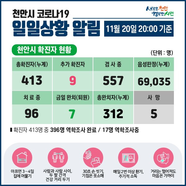 천안시 코로나19 확진자 9명 발생