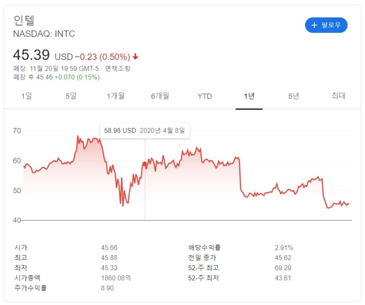 주식으로 보는 Intel(인텔)과 AMD(암드)의 미래는?