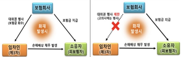  [보험사고]- 구상권과 대위권 그리고 보험소비자