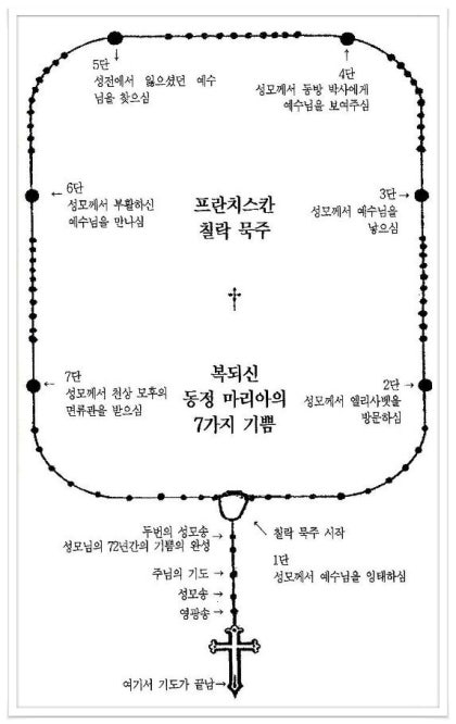 프란치스칸 칠락 묵주기도 하는 법 : 네이버 블로그
