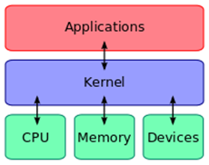  Linux - (3). Kernel 이란?