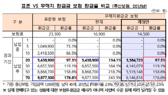 중도해지 시 한푼도 돌려받지 못하는 '무해지보험' 달라진다