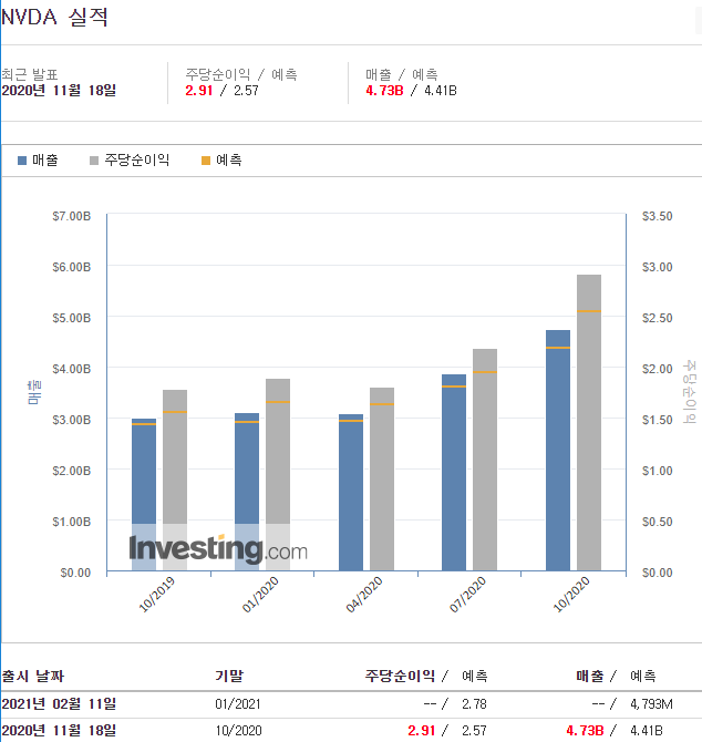  실적발표 후 흔들리는 엔비디아 주가 / 팔까요?