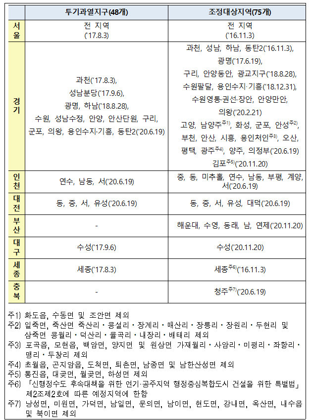  부산 규제지역 발표 11월 20일부터 적용되다!