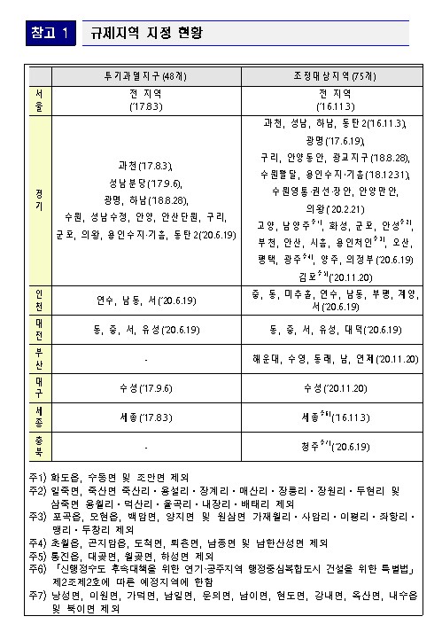 조정대상지역 추가와 지정효과(feat. 국토교통부 보도자료, 2020년 11월 19일)