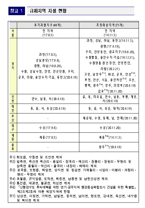  조정대상지역 추가와 지정효과(feat. 국토교통부 보도자료, 2020년 11월 19일)