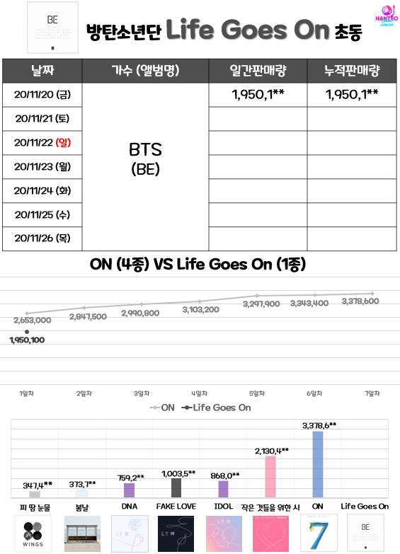 방탄소년단 초동 1일차 195만장 방탄소년단 초동 1일차 195만장