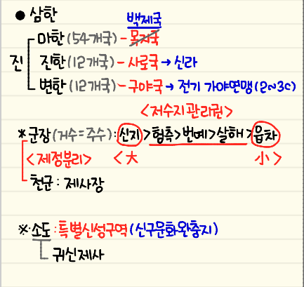 한국사 연맹국가 부여 고구려 옥저 동예 삼한 : 네이버 블로그