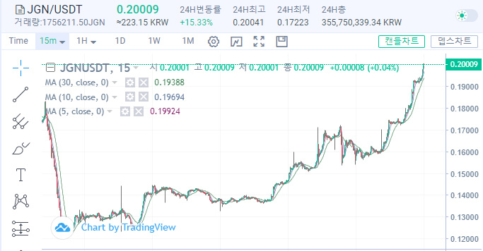  JGN 저거넛 코인 호재? 소식정보